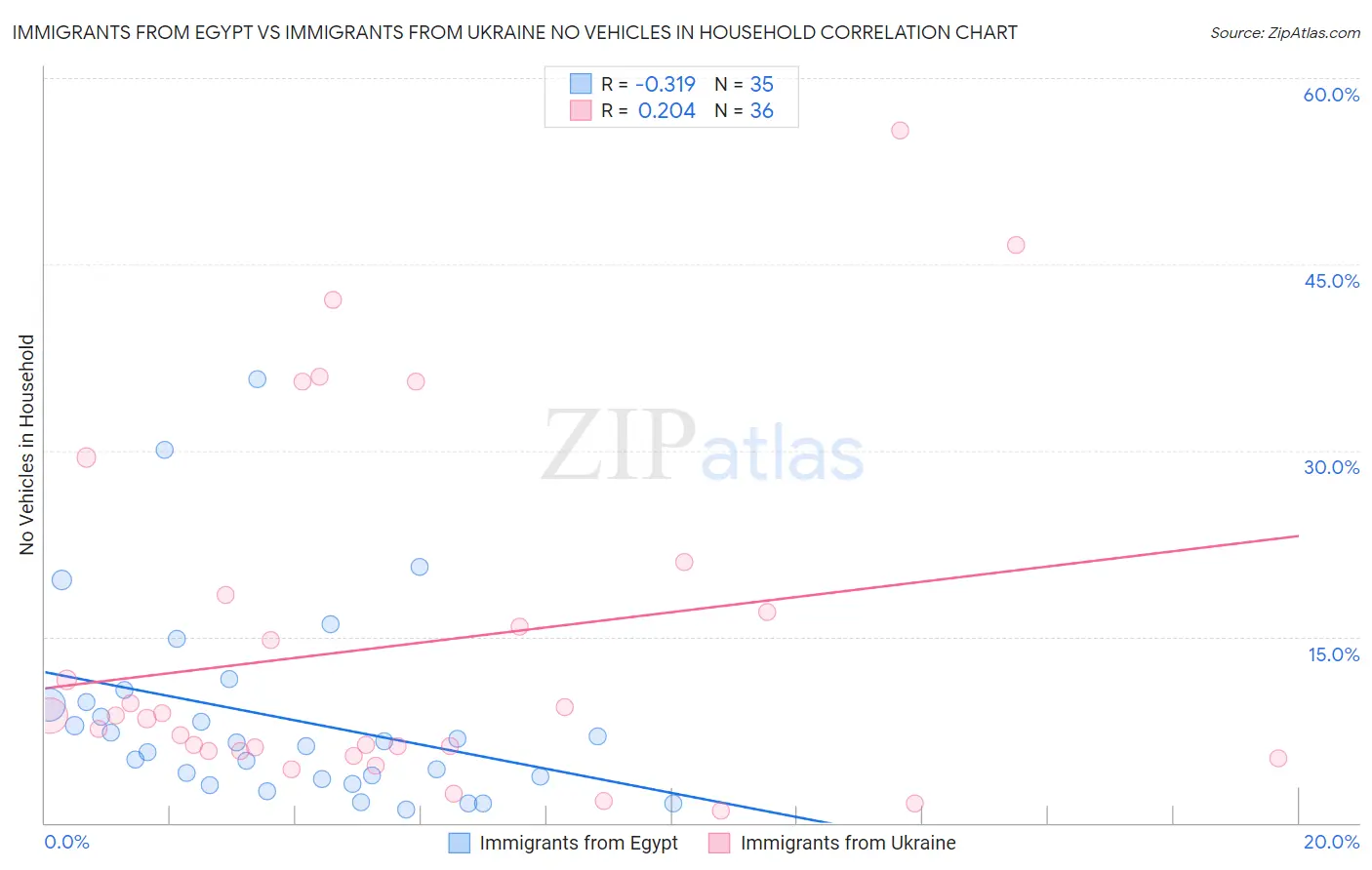 Immigrants from Egypt vs Immigrants from Ukraine No Vehicles in Household