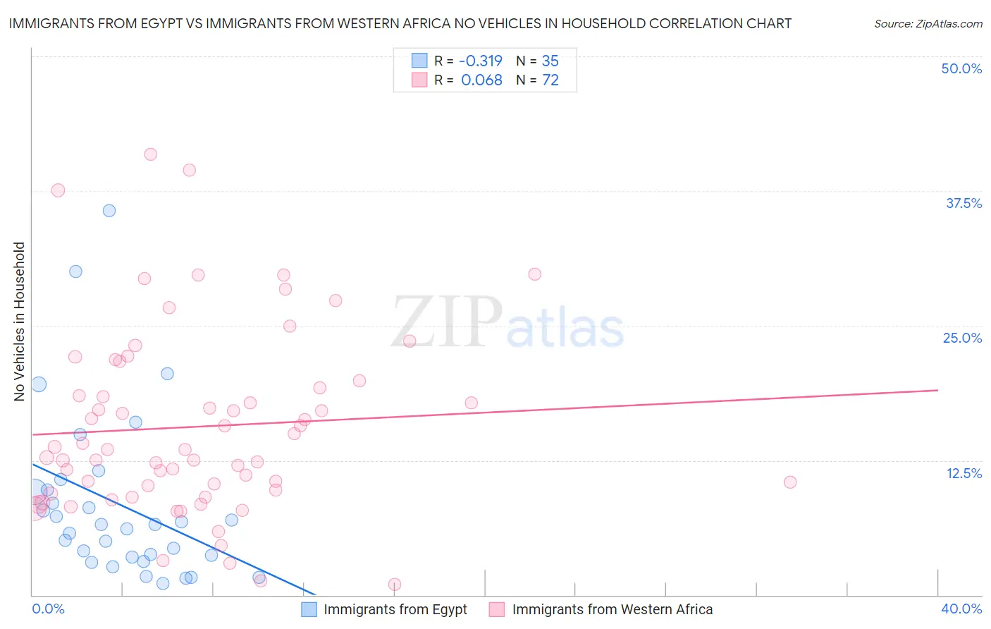 Immigrants from Egypt vs Immigrants from Western Africa No Vehicles in Household