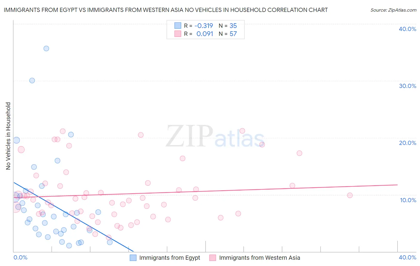 Immigrants from Egypt vs Immigrants from Western Asia No Vehicles in Household