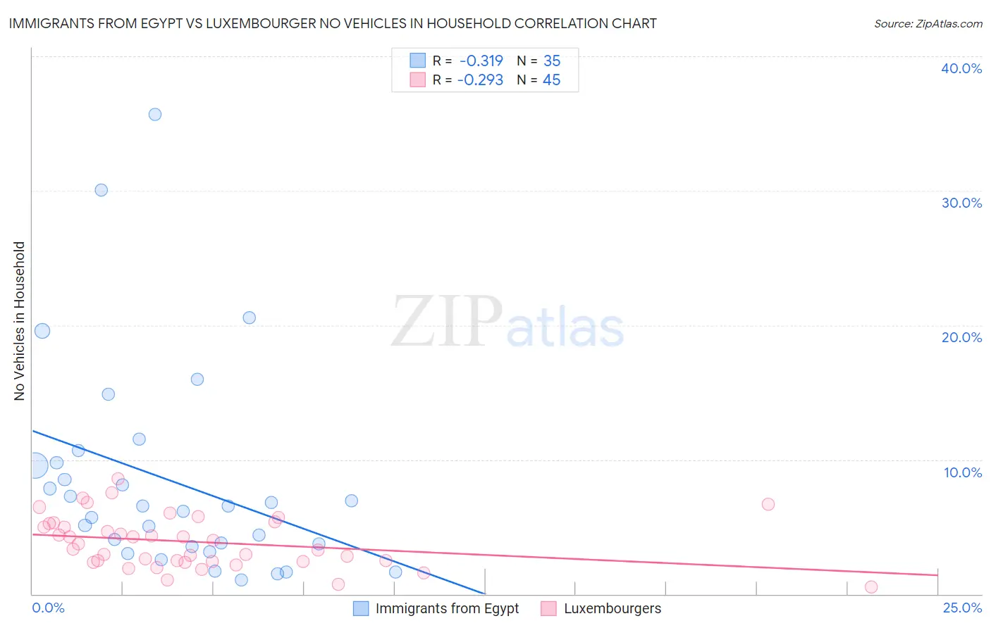 Immigrants from Egypt vs Luxembourger No Vehicles in Household