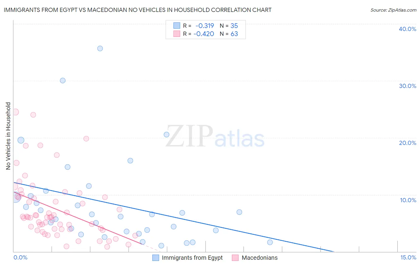 Immigrants from Egypt vs Macedonian No Vehicles in Household