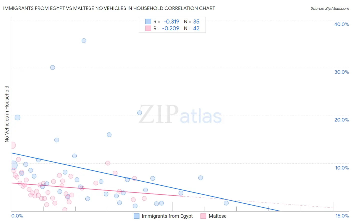 Immigrants from Egypt vs Maltese No Vehicles in Household