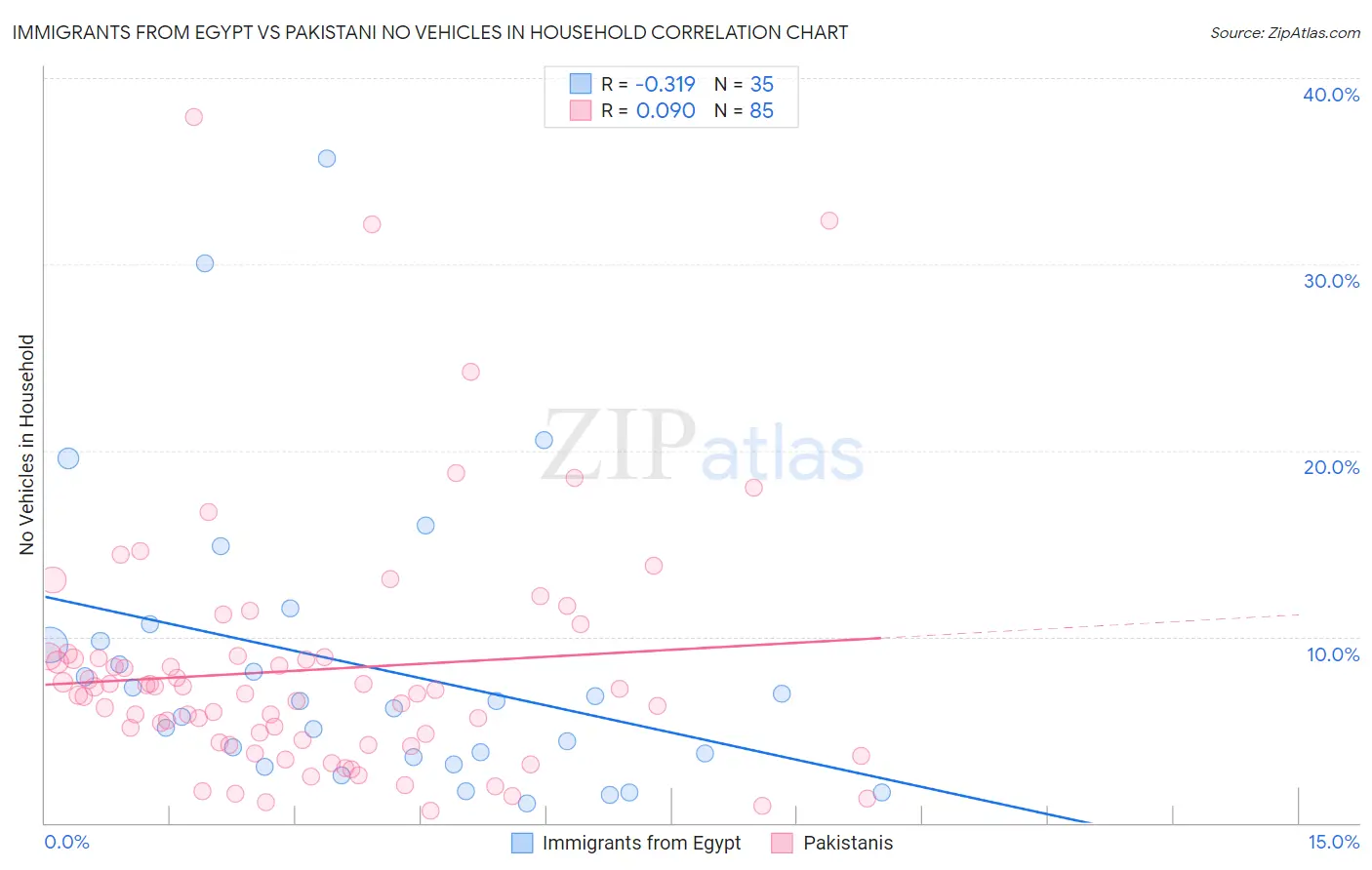 Immigrants from Egypt vs Pakistani No Vehicles in Household