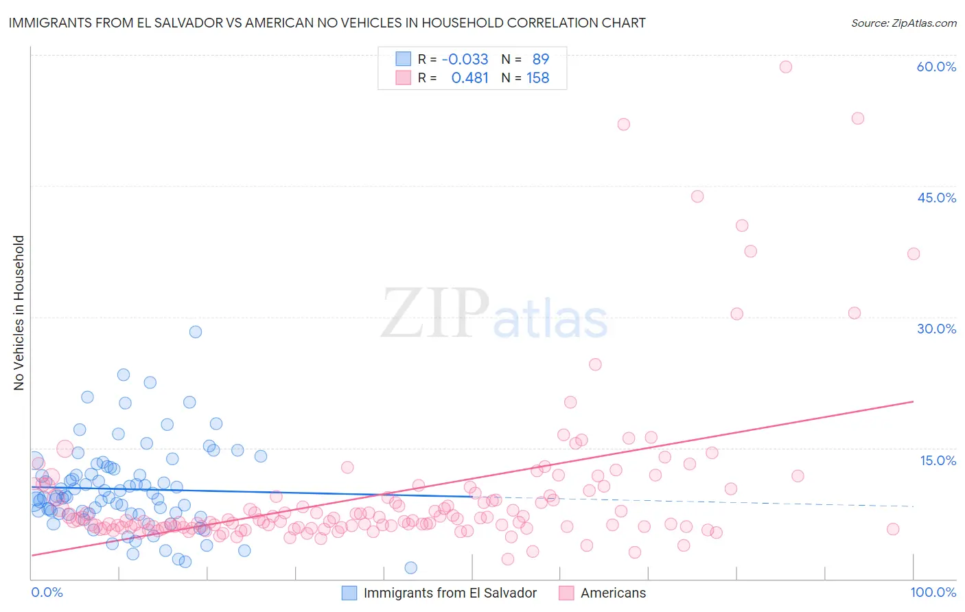 Immigrants from El Salvador vs American No Vehicles in Household
