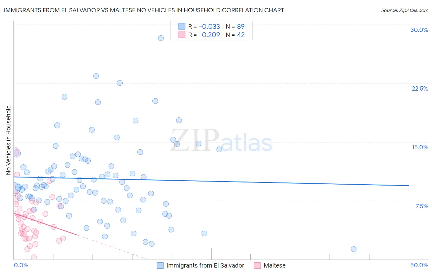 Immigrants from El Salvador vs Maltese No Vehicles in Household