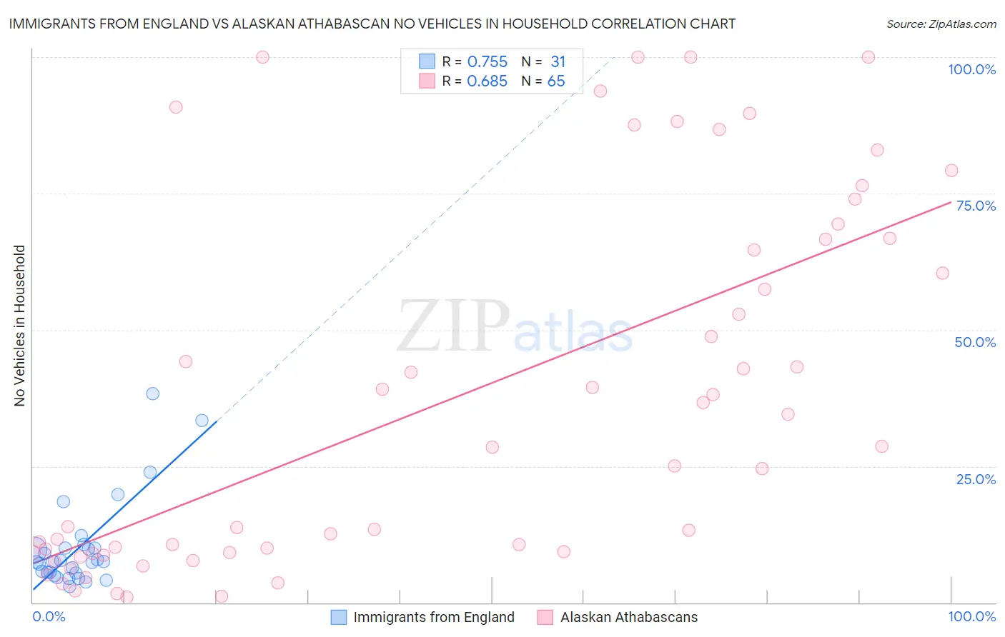 Immigrants from England vs Alaskan Athabascan No Vehicles in Household