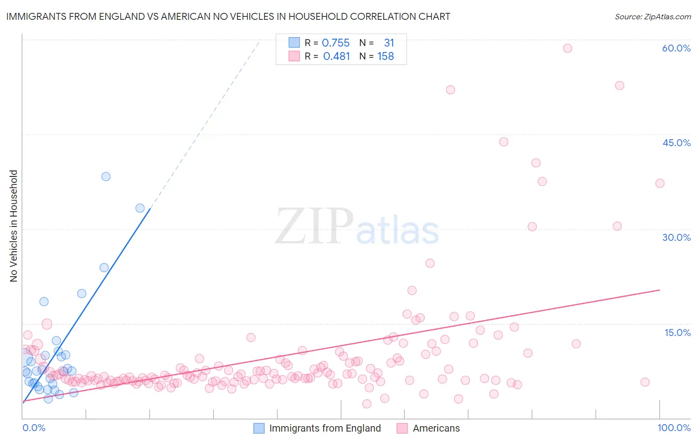 Immigrants from England vs American No Vehicles in Household