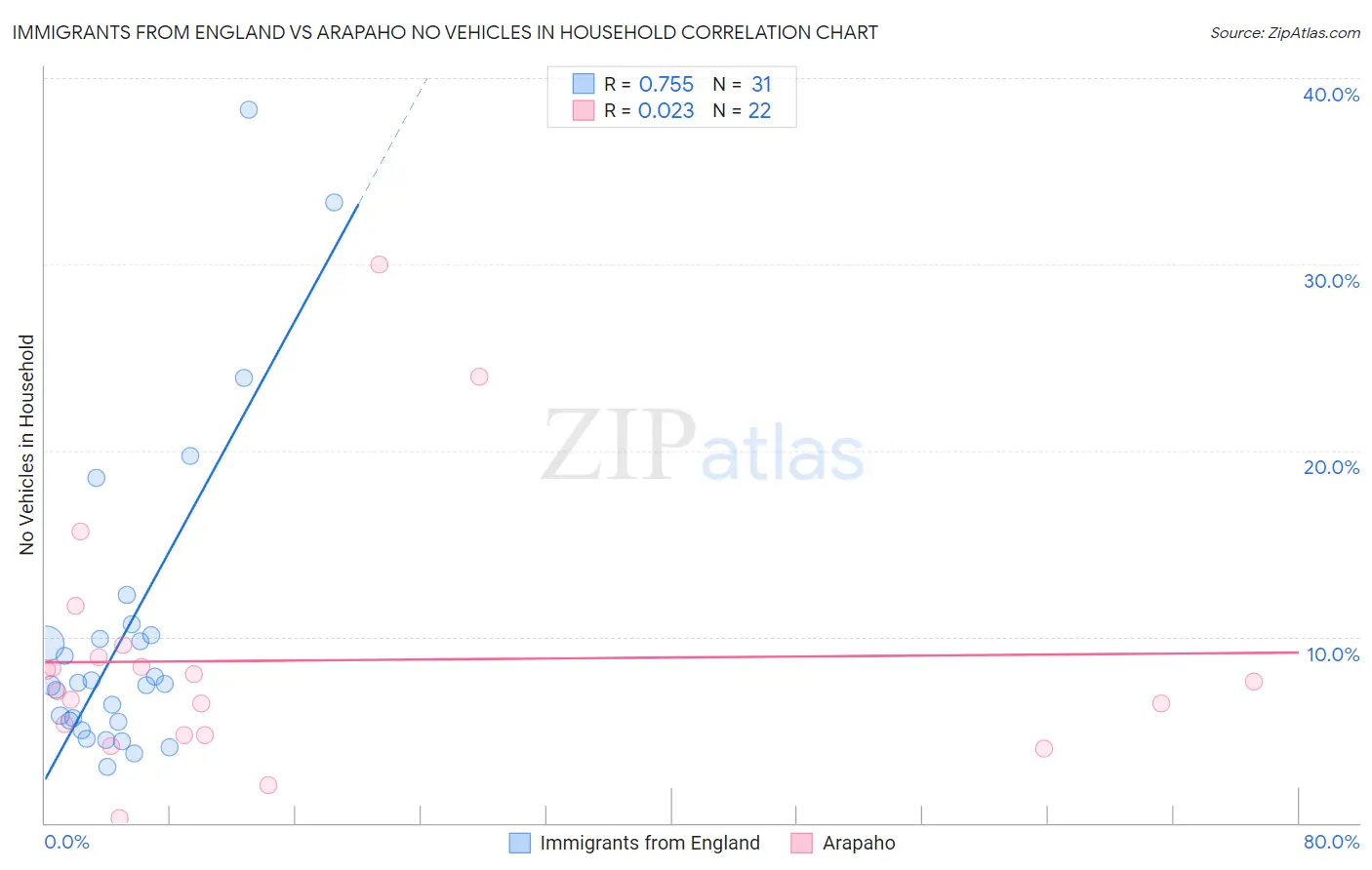 Immigrants from England vs Arapaho No Vehicles in Household