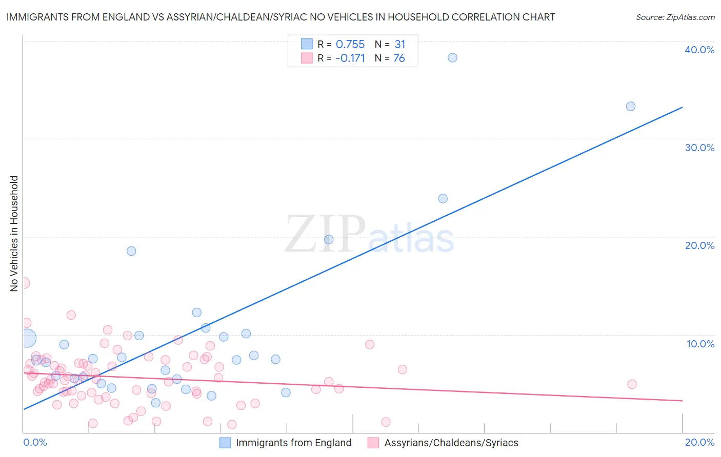 Immigrants from England vs Assyrian/Chaldean/Syriac No Vehicles in Household