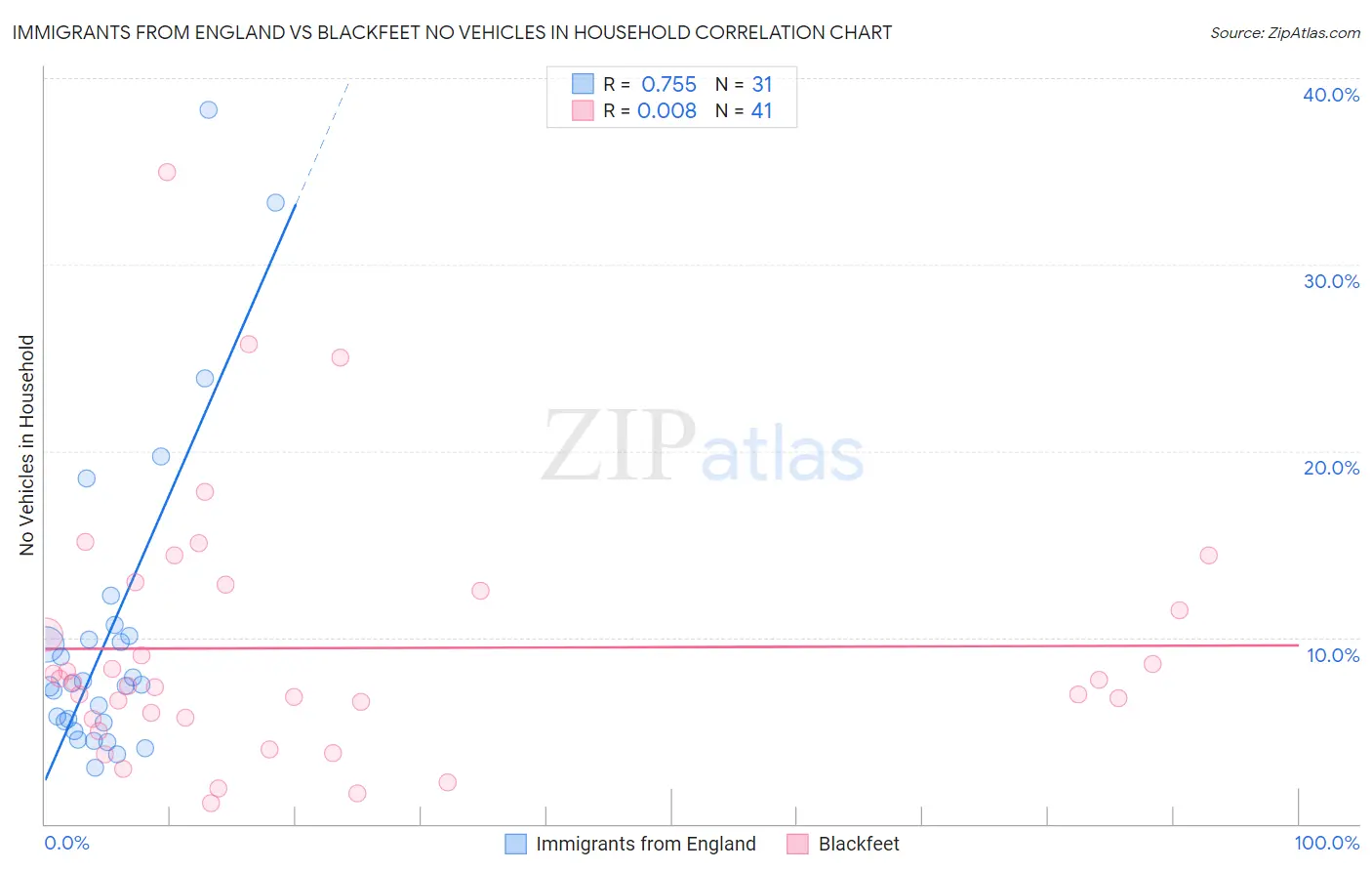 Immigrants from England vs Blackfeet No Vehicles in Household