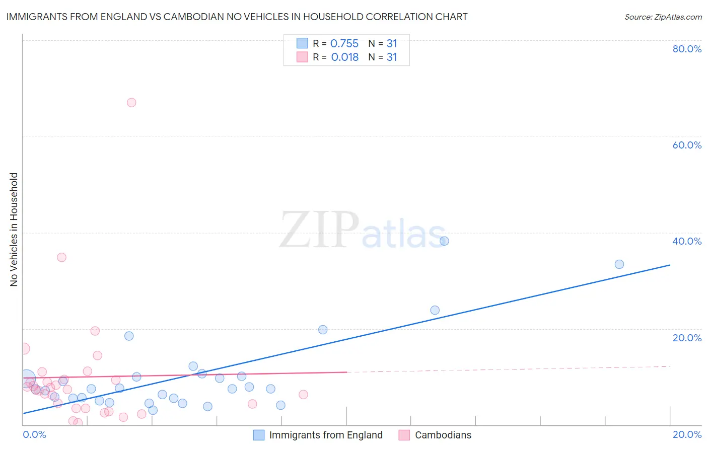 Immigrants from England vs Cambodian No Vehicles in Household