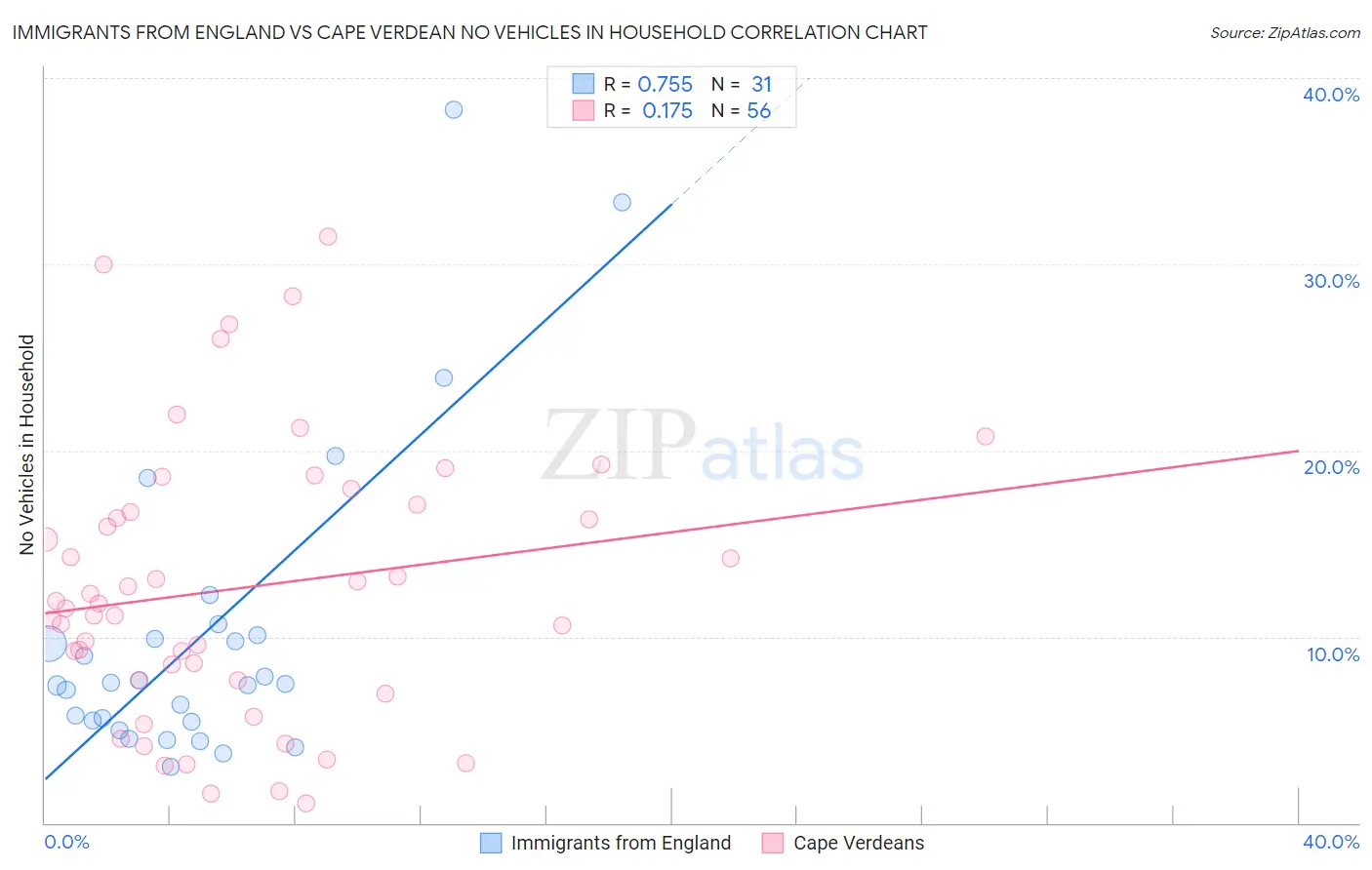 Immigrants from England vs Cape Verdean No Vehicles in Household