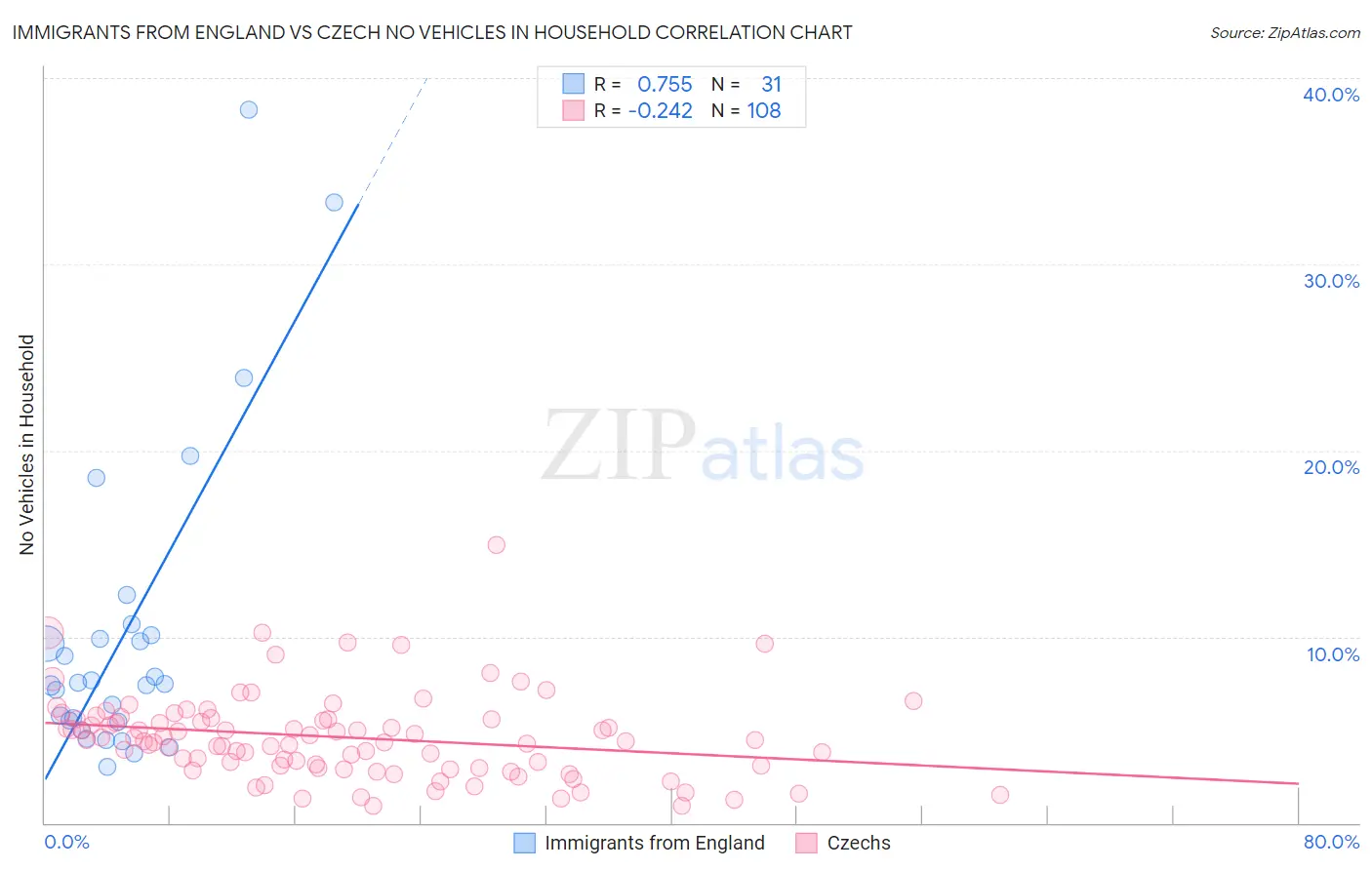 Immigrants from England vs Czech No Vehicles in Household