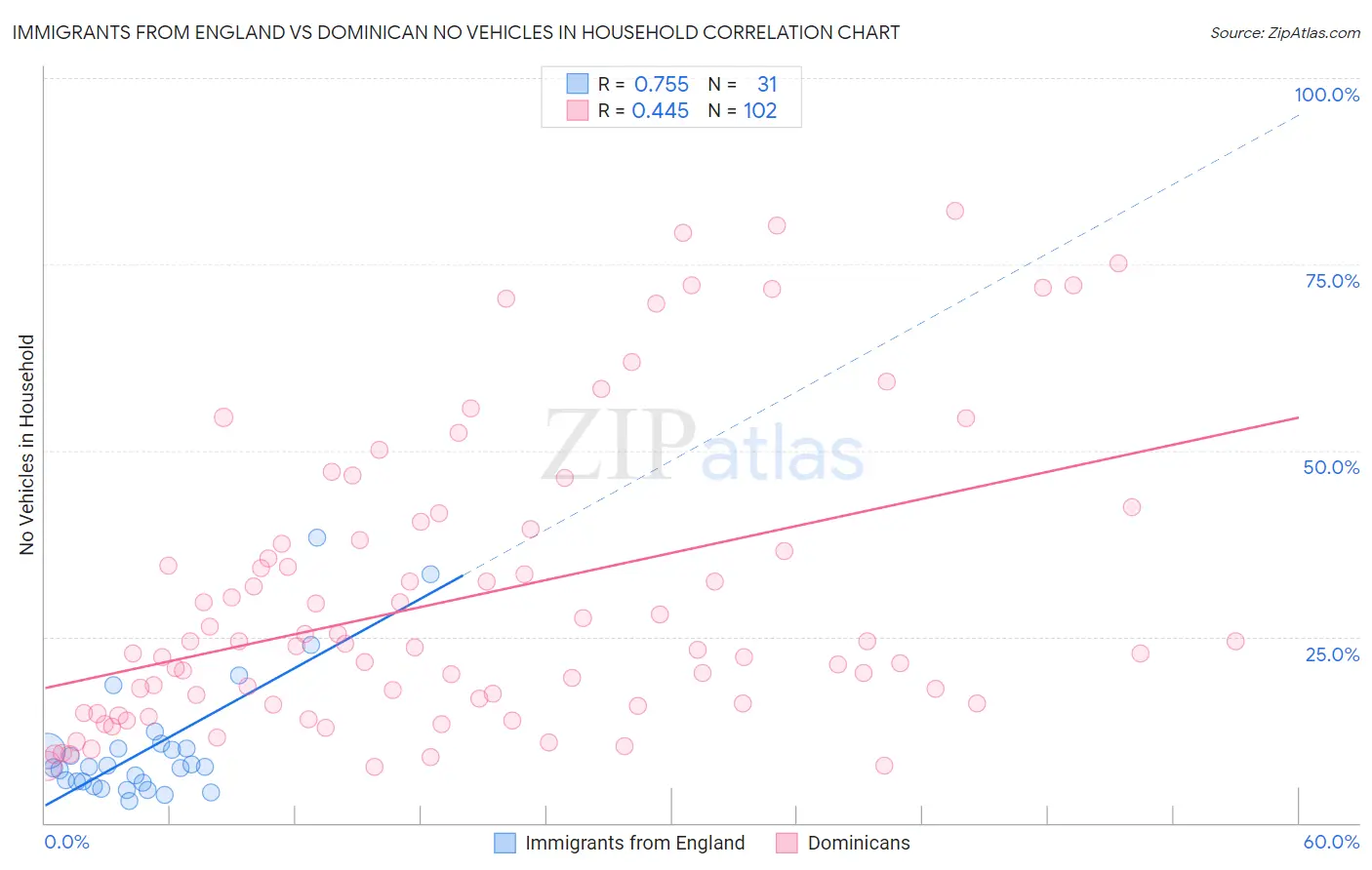 Immigrants from England vs Dominican No Vehicles in Household