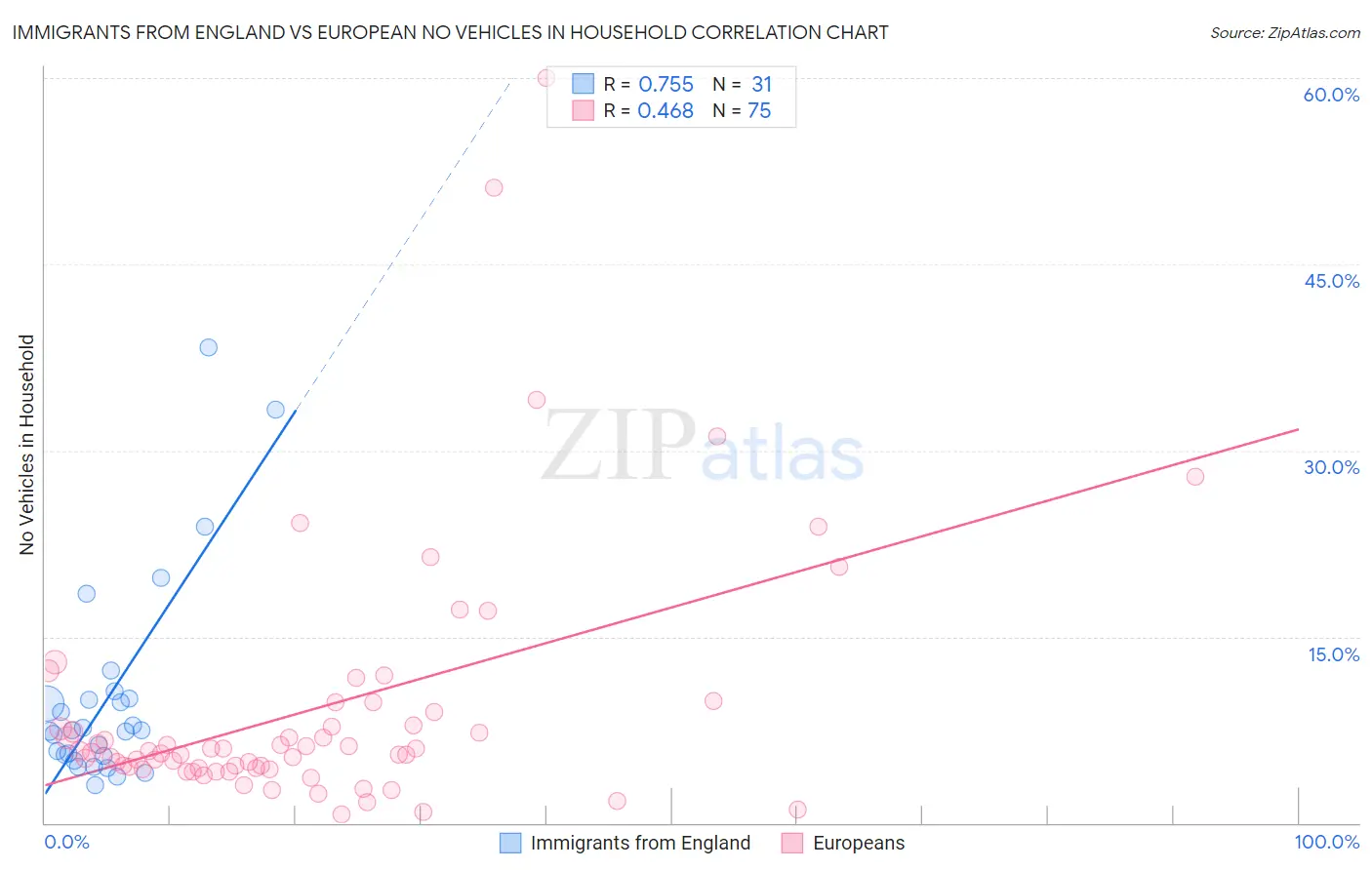 Immigrants from England vs European No Vehicles in Household