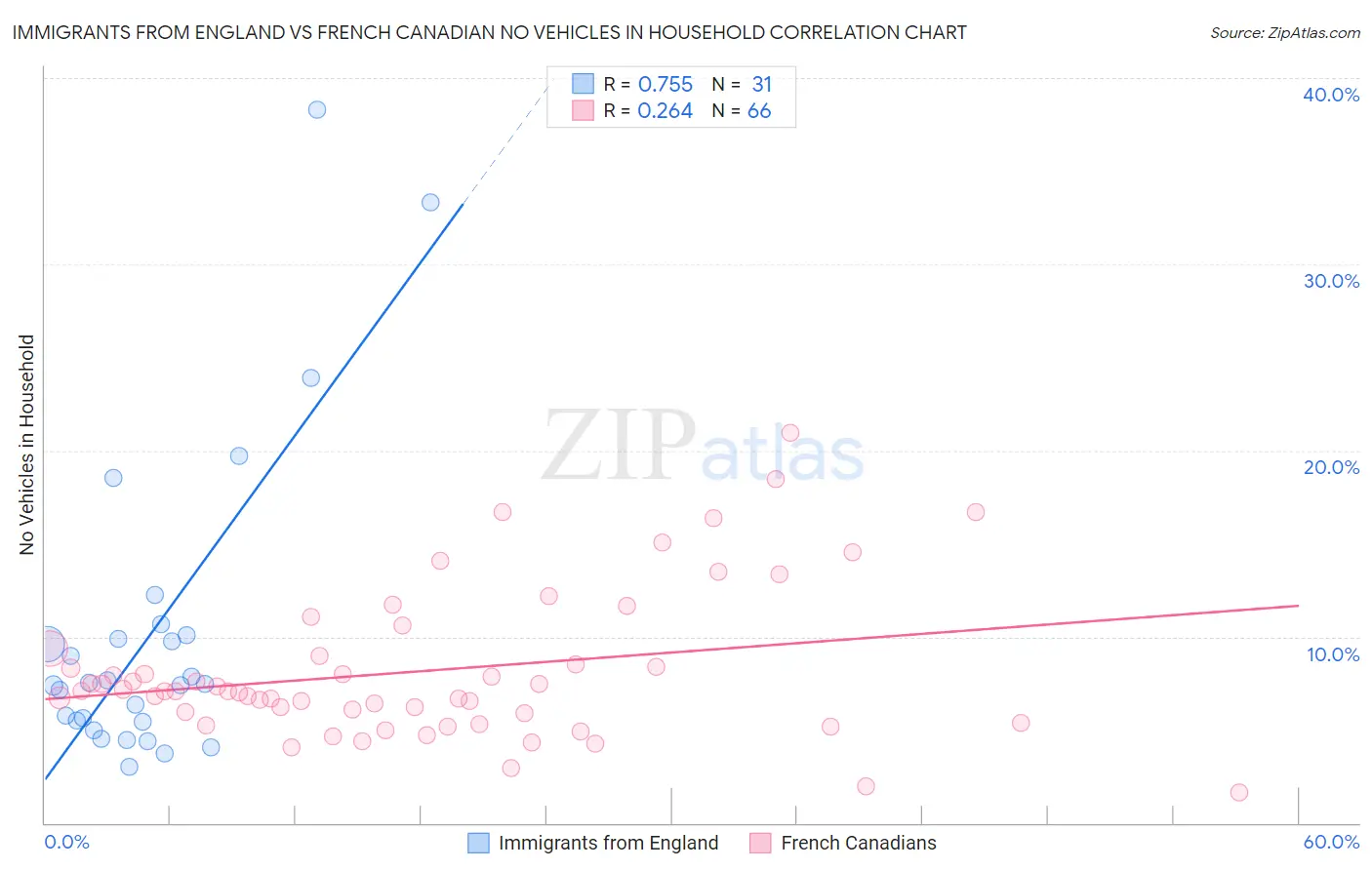 Immigrants from England vs French Canadian No Vehicles in Household