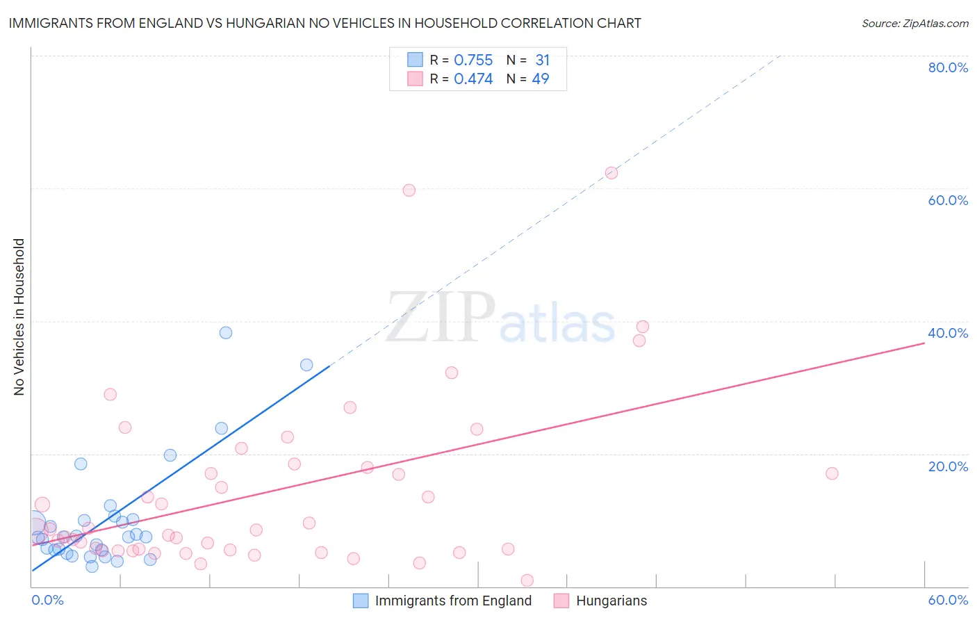 Immigrants from England vs Hungarian No Vehicles in Household