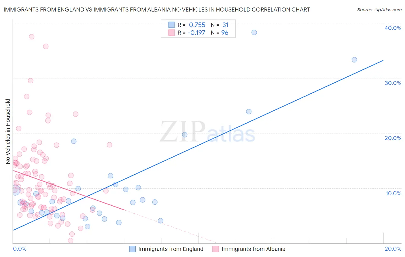 Immigrants from England vs Immigrants from Albania No Vehicles in Household