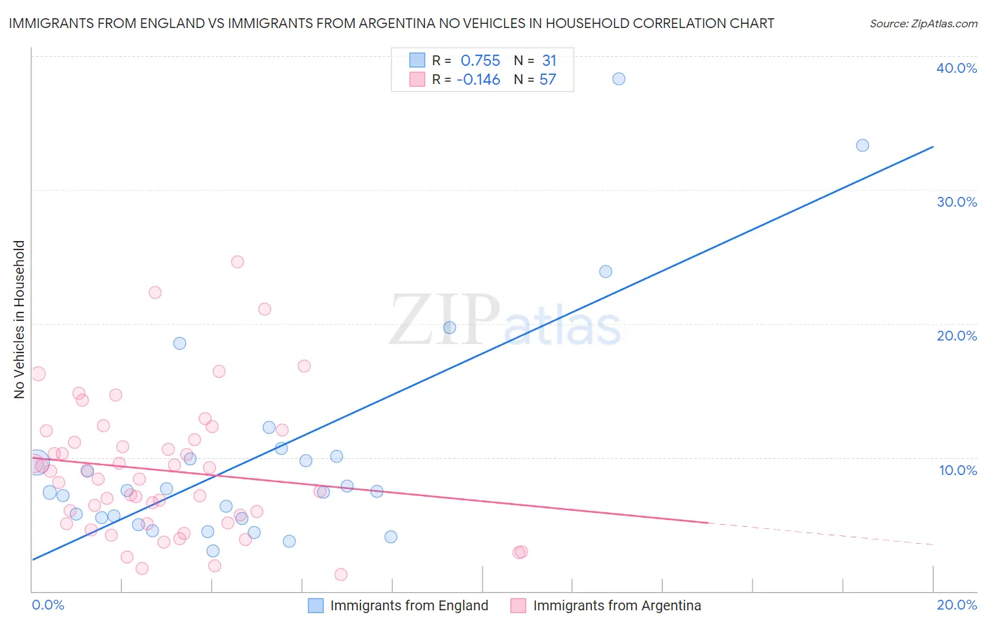 Immigrants from England vs Immigrants from Argentina No Vehicles in Household