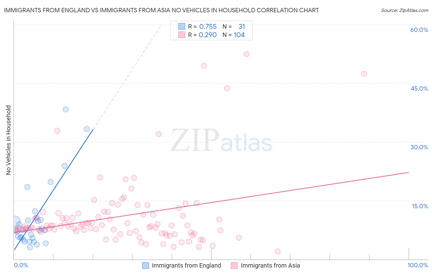 Immigrants from England vs Immigrants from Asia No Vehicles in Household