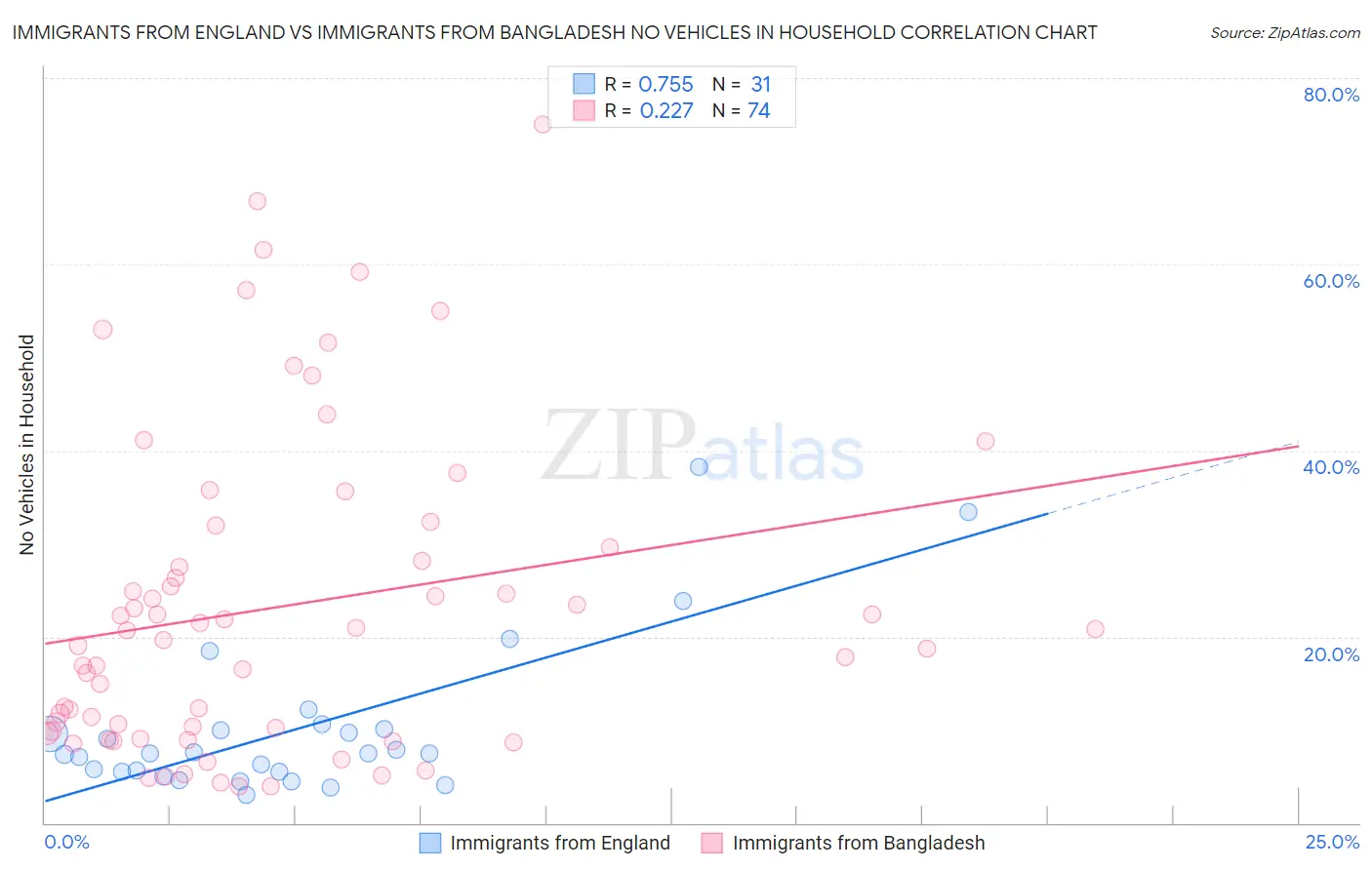 Immigrants from England vs Immigrants from Bangladesh No Vehicles in Household