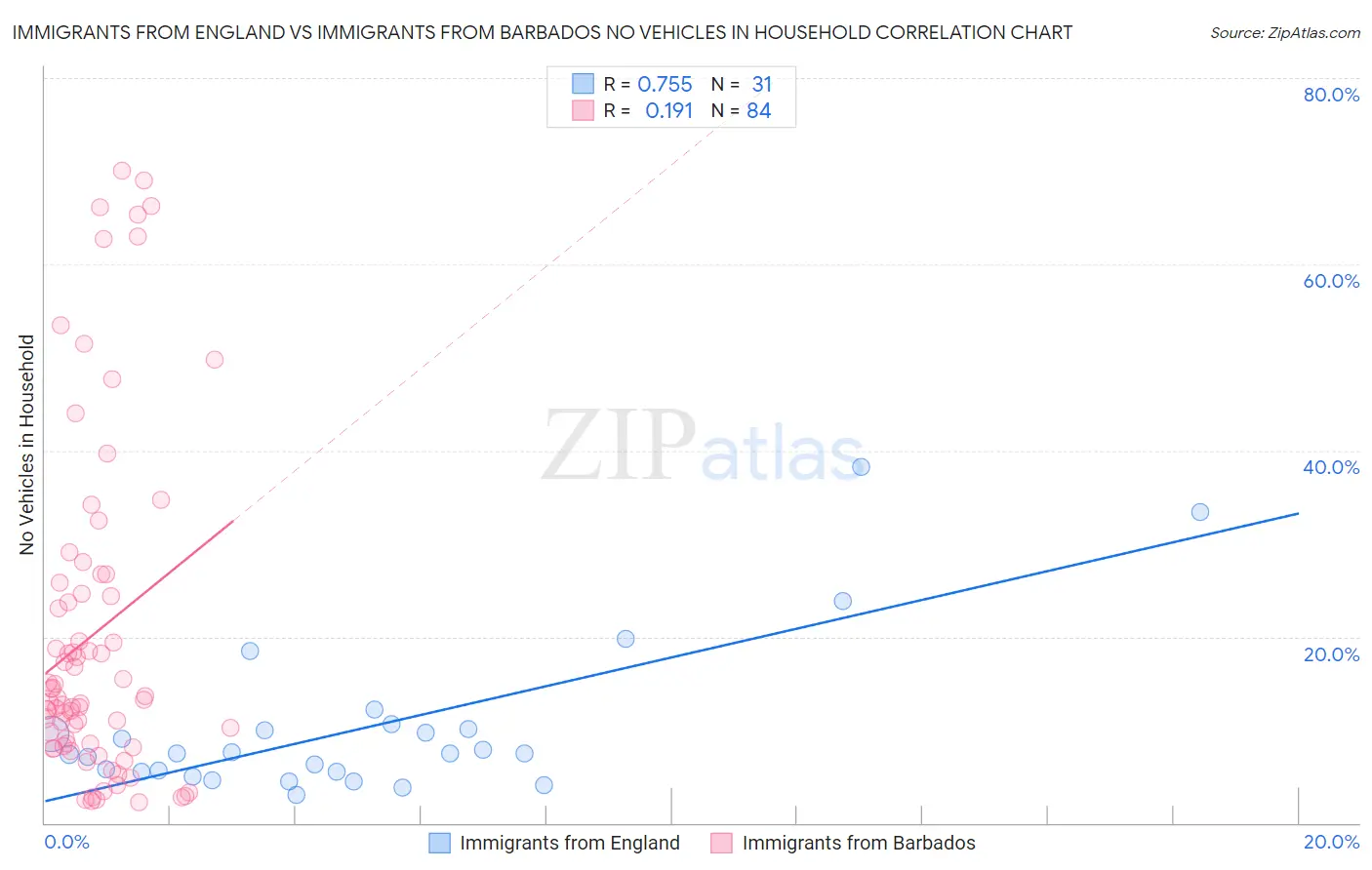 Immigrants from England vs Immigrants from Barbados No Vehicles in Household