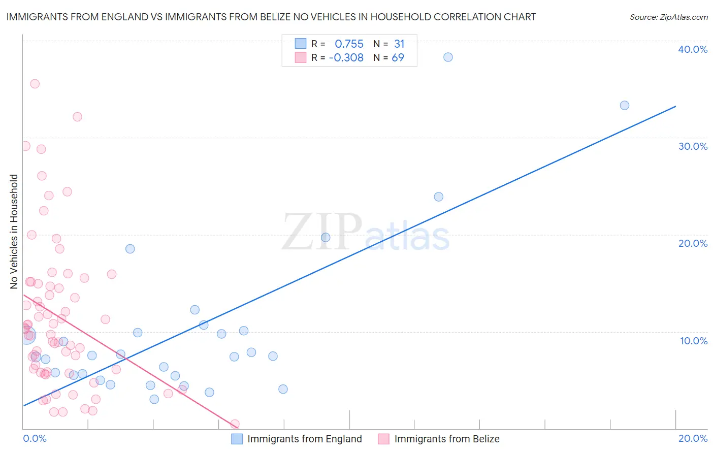 Immigrants from England vs Immigrants from Belize No Vehicles in Household