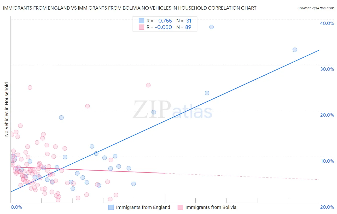 Immigrants from England vs Immigrants from Bolivia No Vehicles in Household