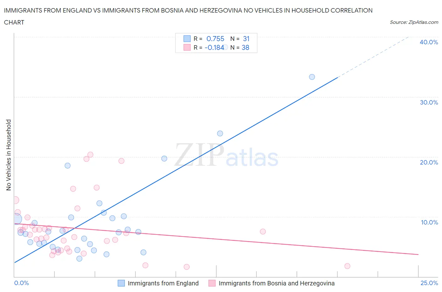Immigrants from England vs Immigrants from Bosnia and Herzegovina No Vehicles in Household