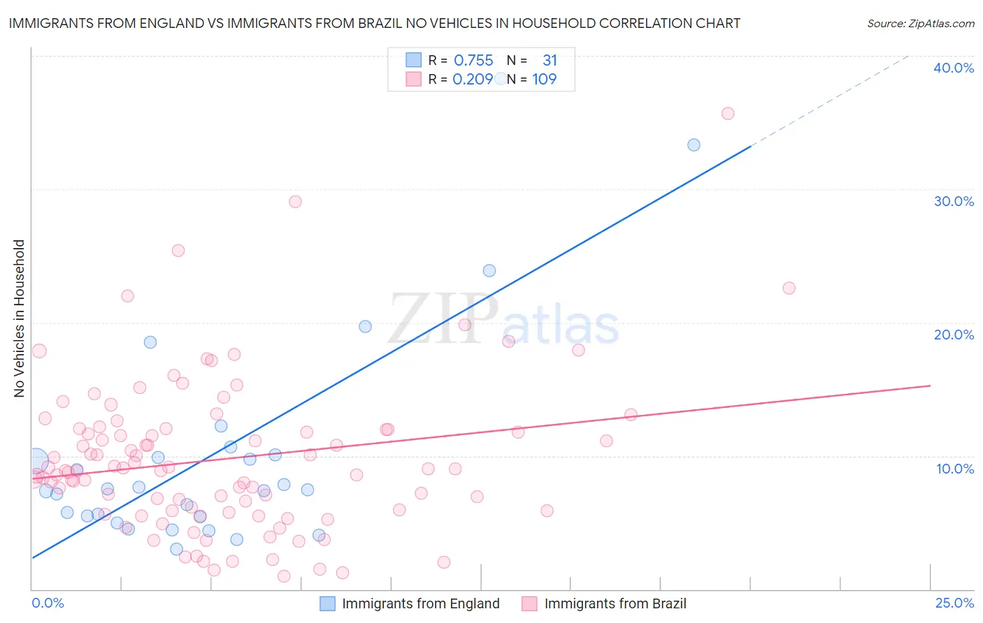 Immigrants from England vs Immigrants from Brazil No Vehicles in Household