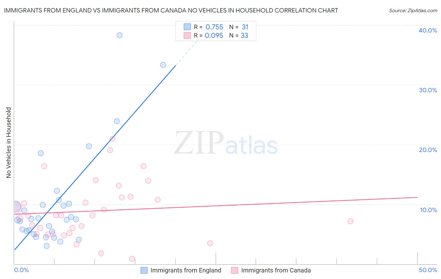 Immigrants from England vs Immigrants from Canada No Vehicles in Household