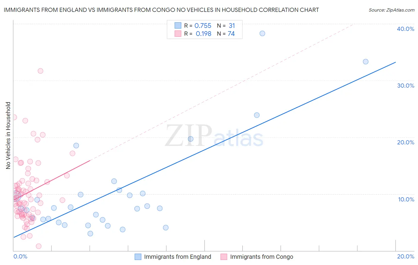 Immigrants from England vs Immigrants from Congo No Vehicles in Household