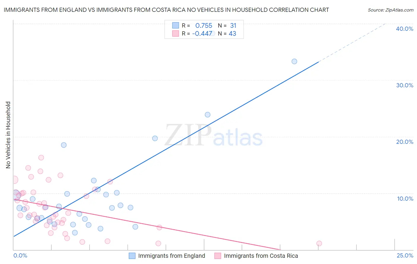 Immigrants from England vs Immigrants from Costa Rica No Vehicles in Household