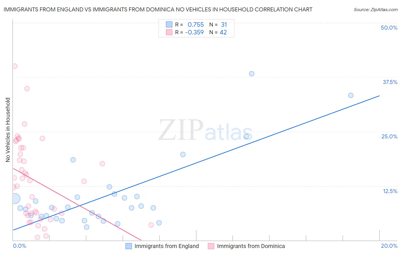 Immigrants from England vs Immigrants from Dominica No Vehicles in Household