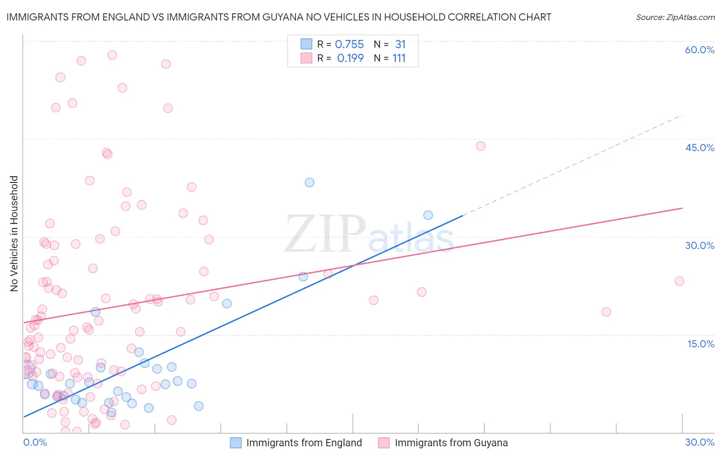 Immigrants from England vs Immigrants from Guyana No Vehicles in Household