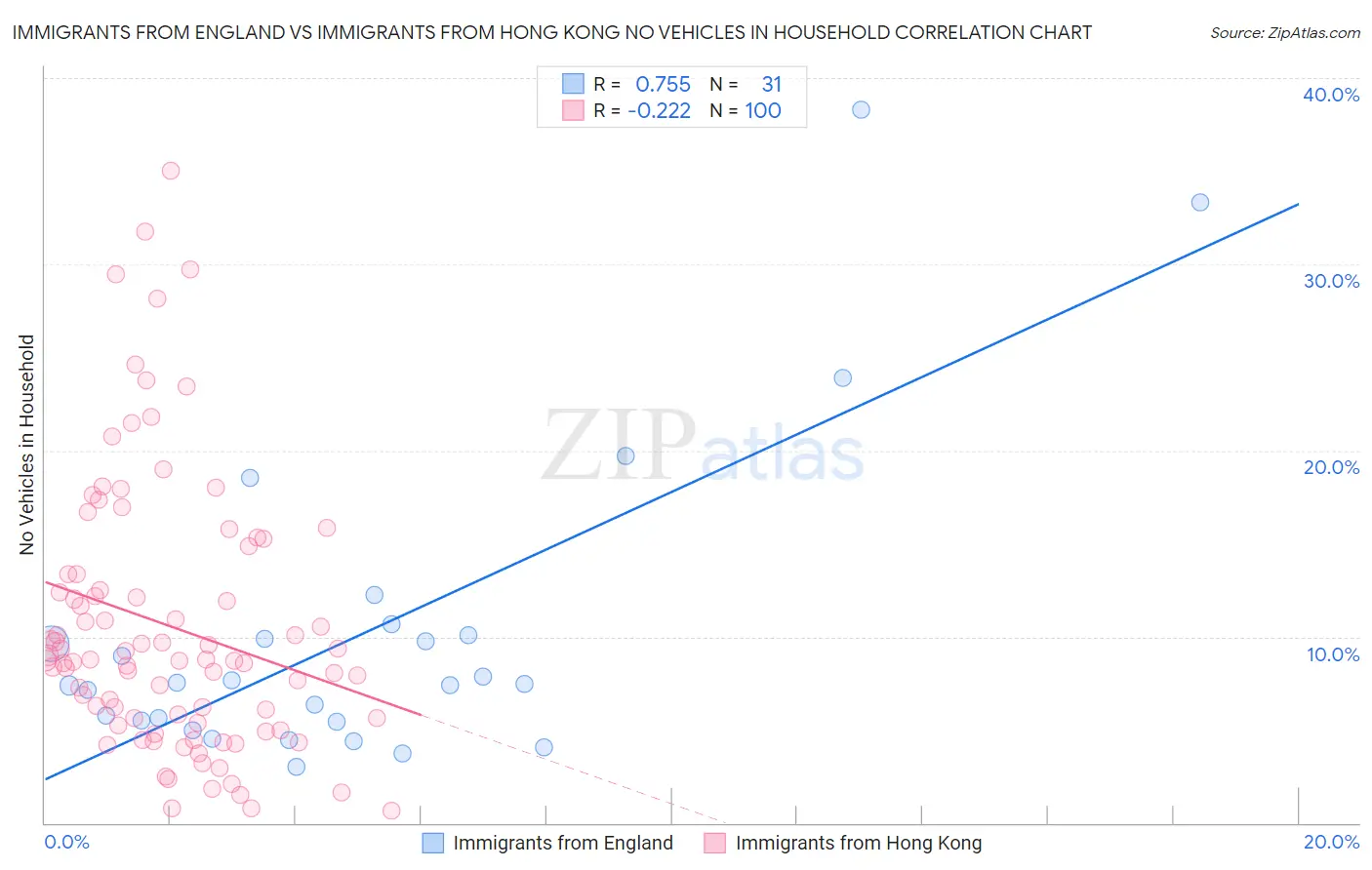 Immigrants from England vs Immigrants from Hong Kong No Vehicles in Household