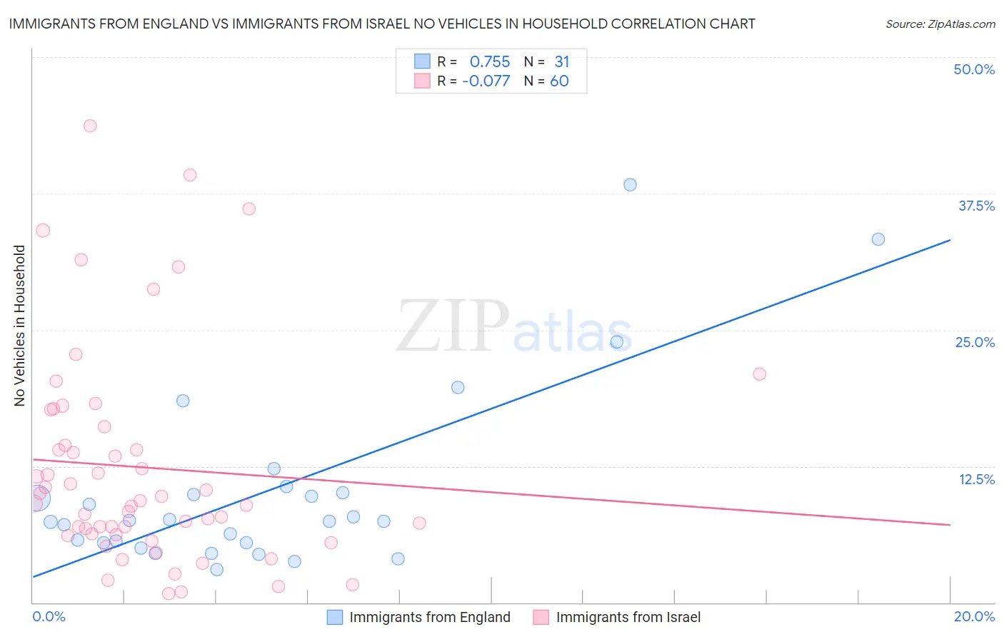 Immigrants from England vs Immigrants from Israel No Vehicles in Household