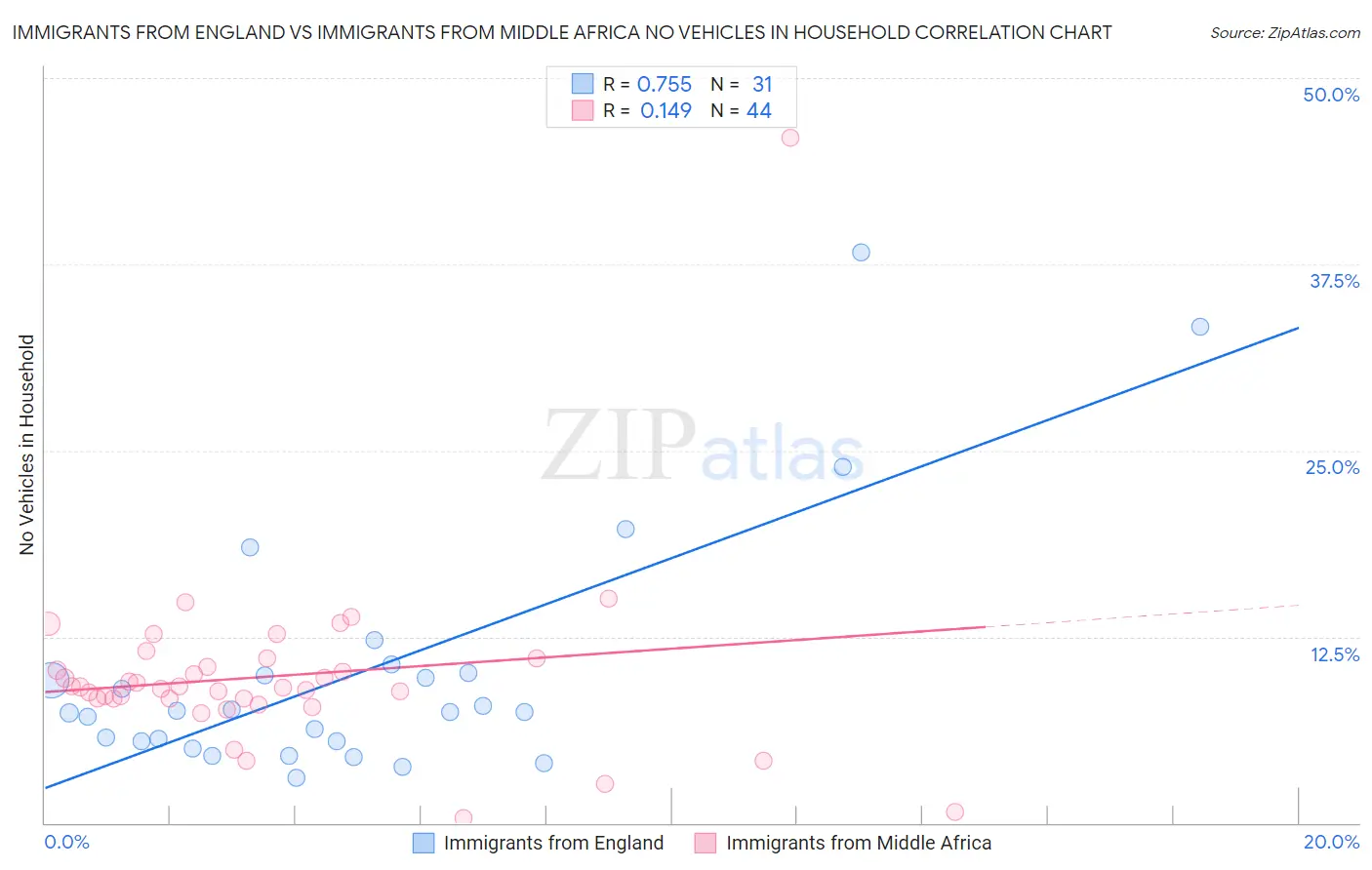 Immigrants from England vs Immigrants from Middle Africa No Vehicles in Household