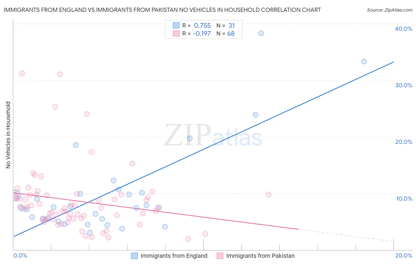 Immigrants from England vs Immigrants from Pakistan No Vehicles in Household