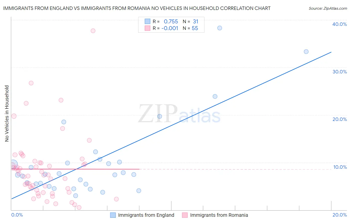 Immigrants from England vs Immigrants from Romania No Vehicles in Household