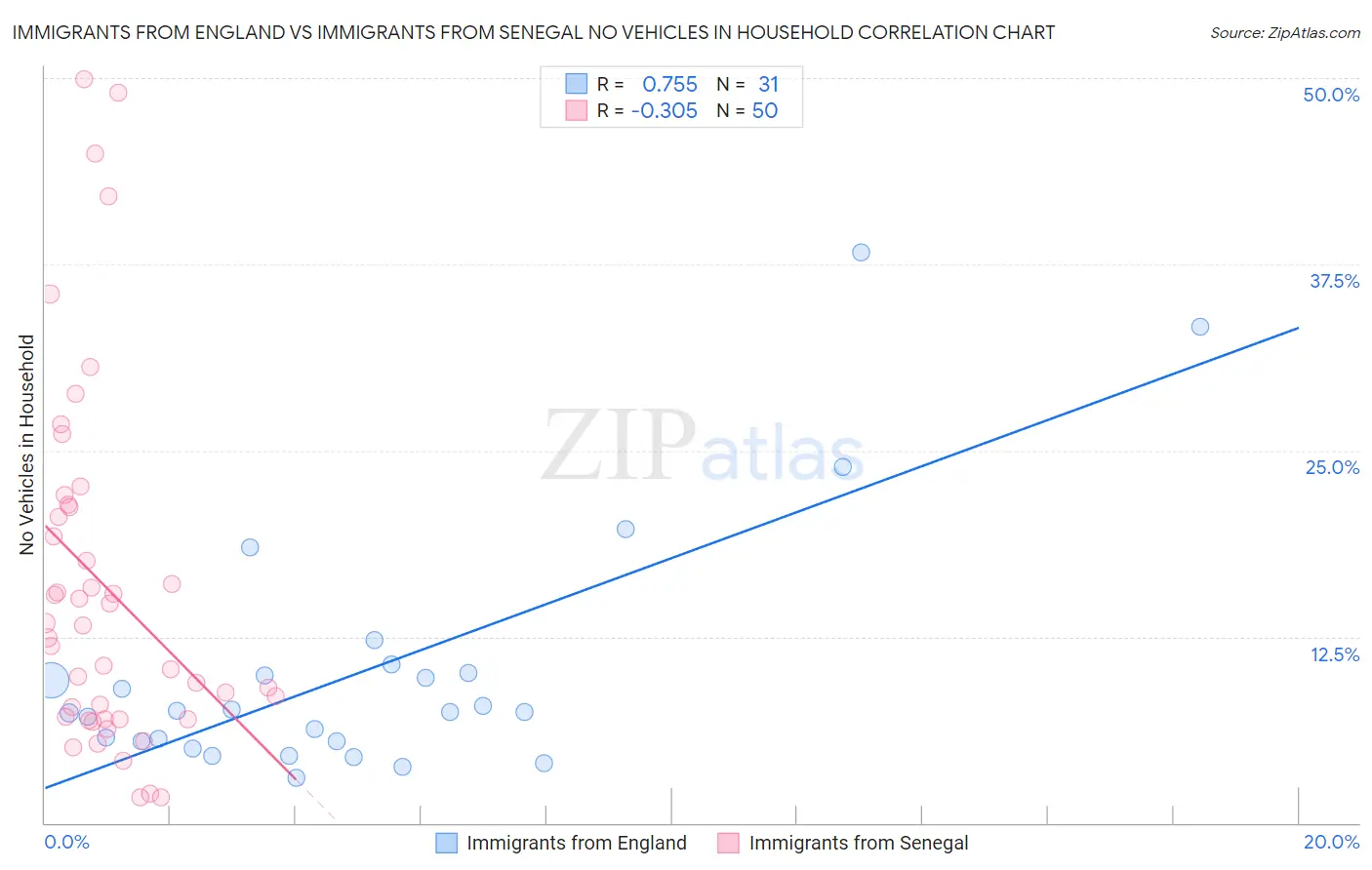 Immigrants from England vs Immigrants from Senegal No Vehicles in Household