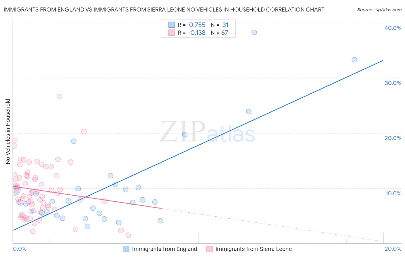 Immigrants from England vs Immigrants from Sierra Leone No Vehicles in Household