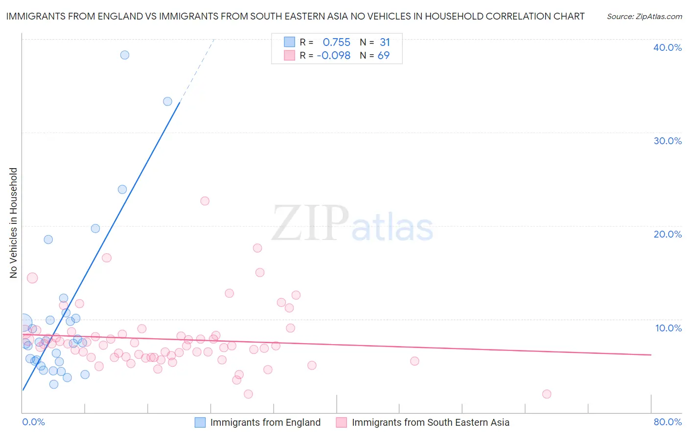 Immigrants from England vs Immigrants from South Eastern Asia No Vehicles in Household