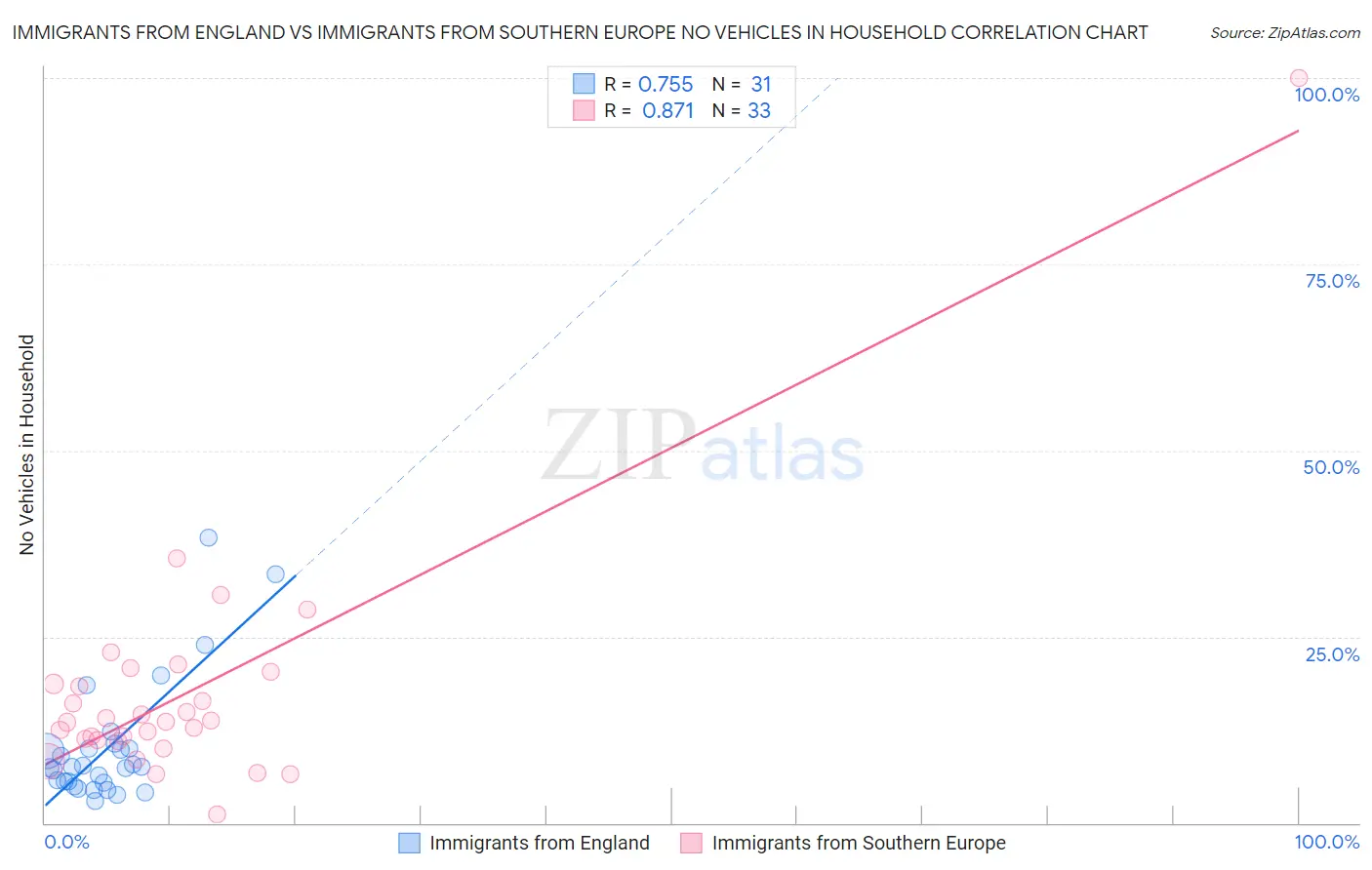 Immigrants from England vs Immigrants from Southern Europe No Vehicles in Household