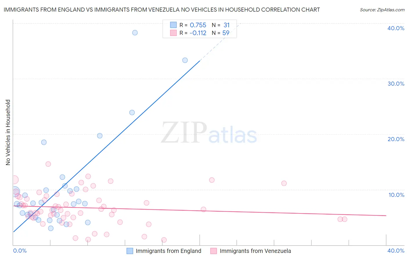 Immigrants from England vs Immigrants from Venezuela No Vehicles in Household