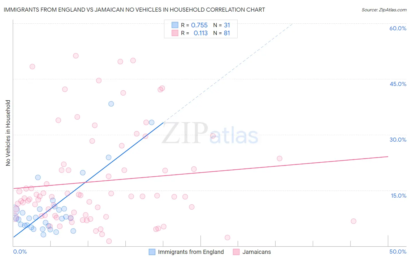 Immigrants from England vs Jamaican No Vehicles in Household