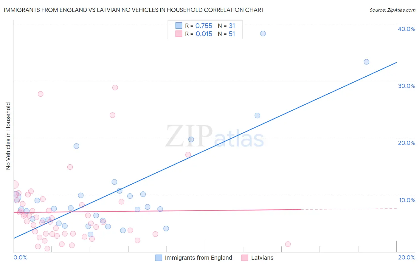 Immigrants from England vs Latvian No Vehicles in Household