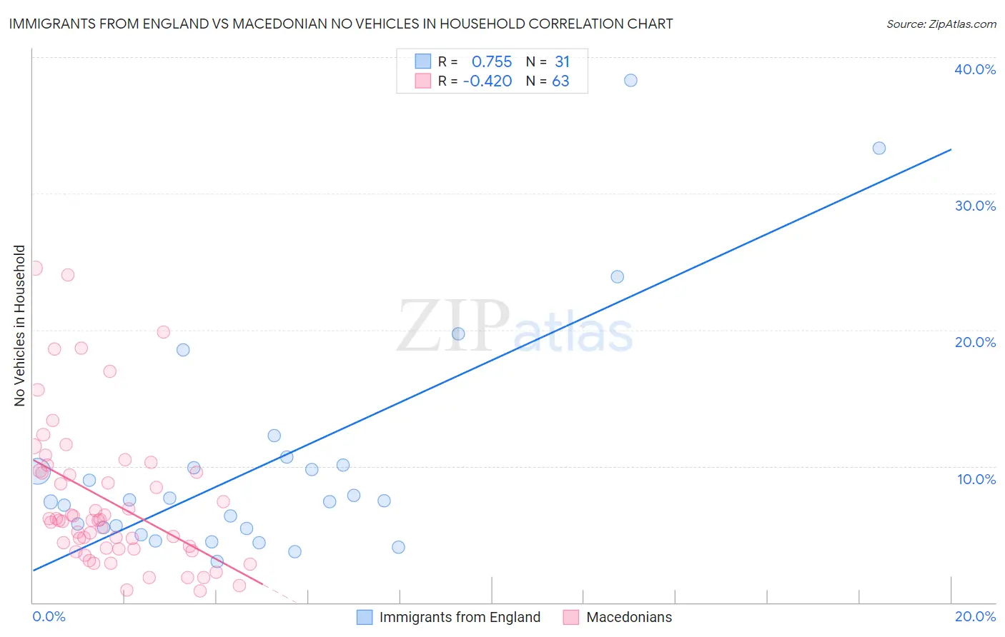 Immigrants from England vs Macedonian No Vehicles in Household