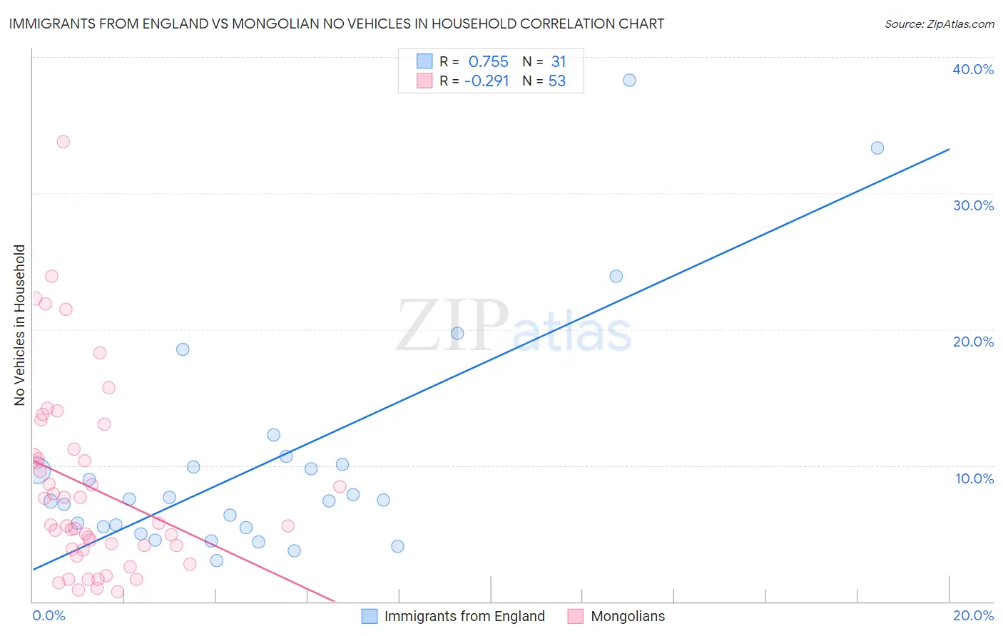 Immigrants from England vs Mongolian No Vehicles in Household