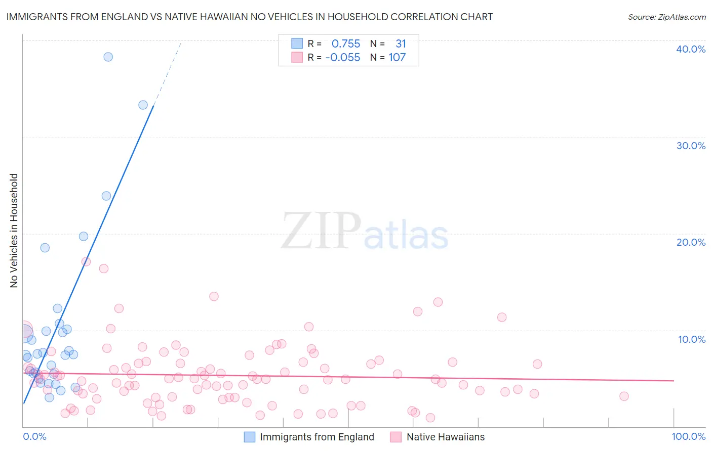 Immigrants from England vs Native Hawaiian No Vehicles in Household